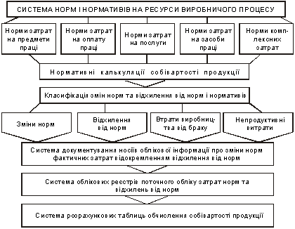Загальна побудова нормативного обліку затрат