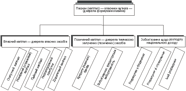  Класифікація пасивів капіталу