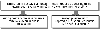 Визнання доходу від надання послуг, який підлягає визнанню за звітний період