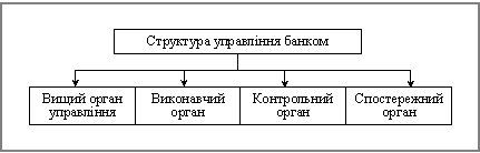 Структура управління банком