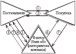 Зміст і послідовність здійснення факторингової операції