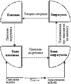 Схема здійснення платежу при розрахунках платіжними дорученнями