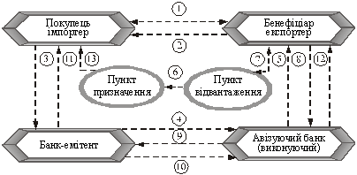 Схема розрахунку акредитивом