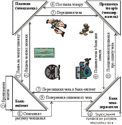 Схема здійснення розрахунків чеками при обслуговуванні продавця і покупця різними установами банків