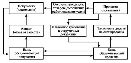  Акцептная форма расчетов