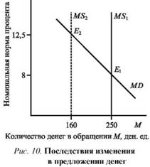 Последствие изменения в предложении денег