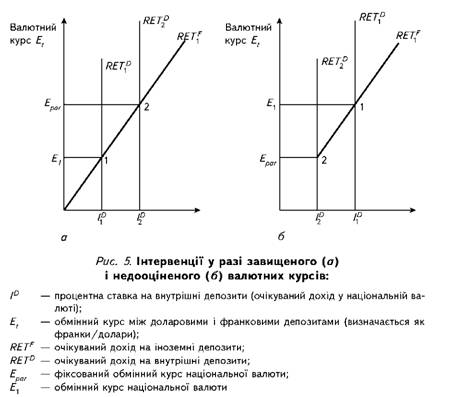 Інтервенції у разі завищеного(а) і недооціненого (б) валютних курсів