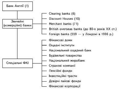 Основні фінансово-кредитні інститути Великобританії