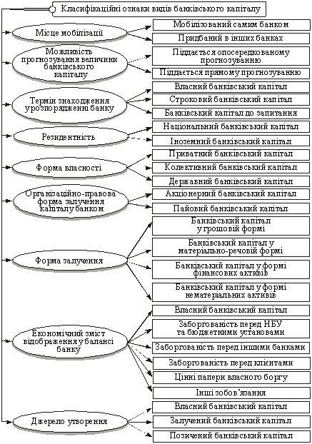 Класифікація видів банківського капіталу