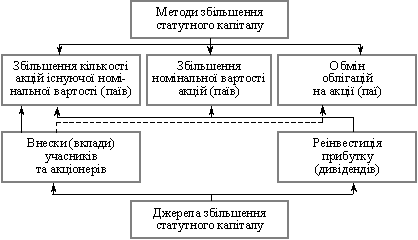 Джерела та методи збільшення статутного капіталу банку