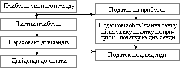 Податкові аспекти стягнення податку на дивіденди