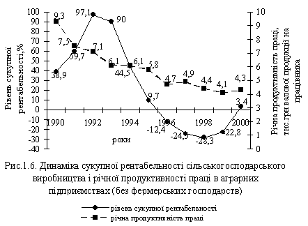 динаміка сукупної рентабельності сільсбкогосподарського виробництва 