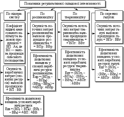 Показники результативної 