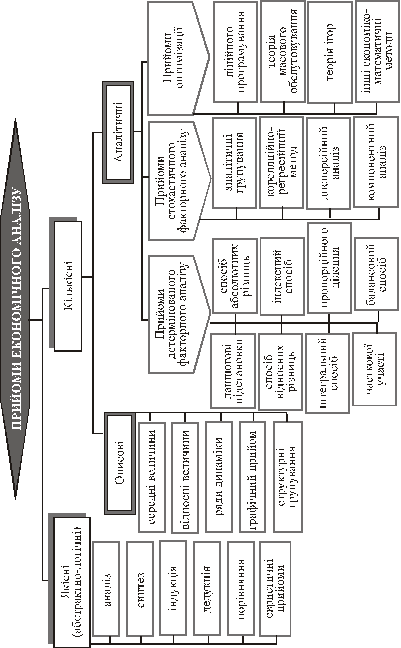 Класифікація технічних прийомів економічного аналізу 