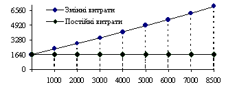 Залежність суми витрат від обсягу виробництва
