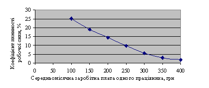 Залежність плинності робочої сили від середньомісячної заробітної плати