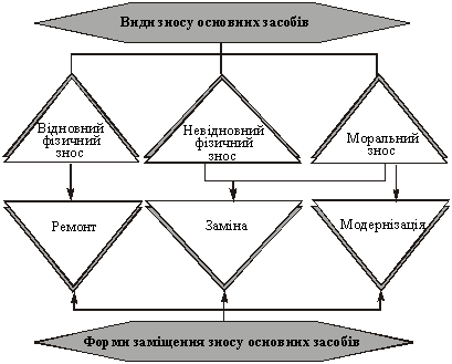 Схема аналізу форм заміщення зносу основних засобів
