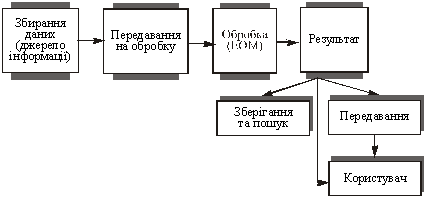 Процес забезпечення економічного аналізу належною інформацією
