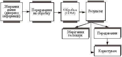  Процес забезпечення економічного аналізу належною інформацією