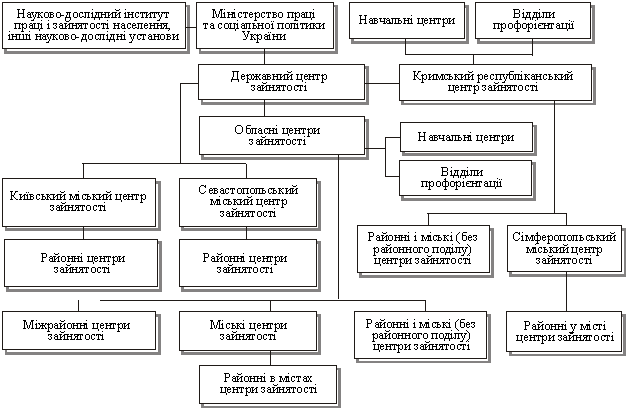 Структура служби зайнятості в Україні