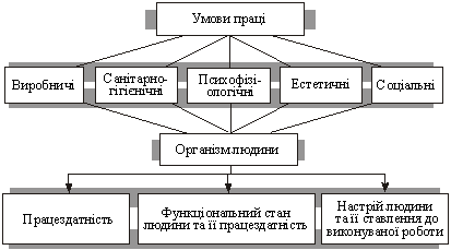 Класифікація умов праці