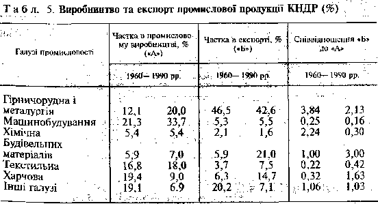 виробництво та експорт промислової продукції КНДР