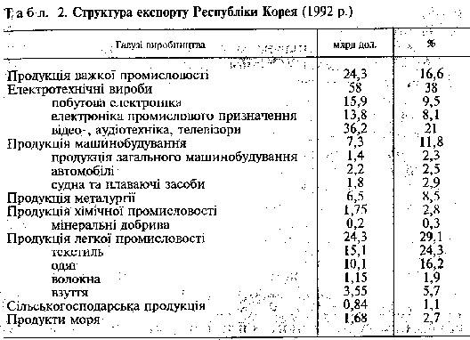Структура експорту Республіки корея