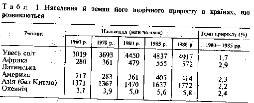 Населленя та темпи его приросту