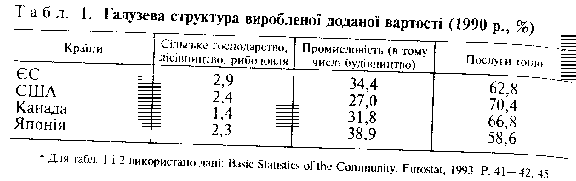 галузева структура