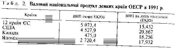 валовий національний продукт