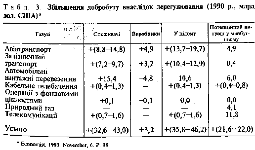 Збільшення добробуту внаслідок дерегулювання 