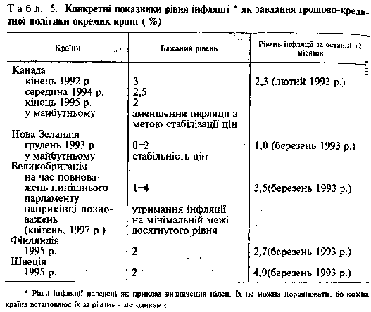 показники інфляції 