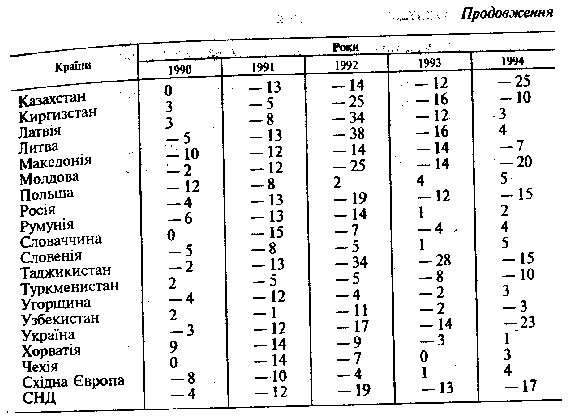 Зміни ВВП країн