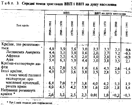 Темпи зростання ВВП.
