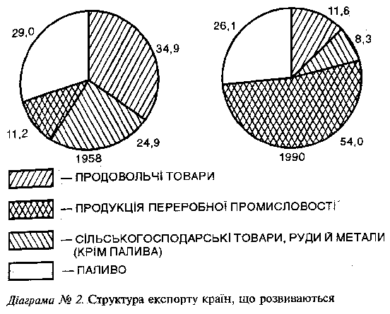 Структура експорту країн