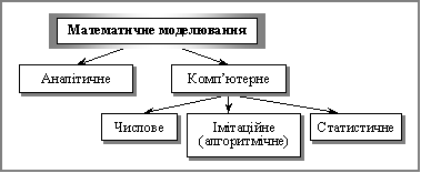 Аналітичне та комп’ютерне моделювання