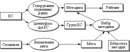 Структура процесу обчислення рейтингу ЕС