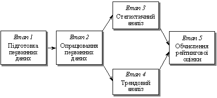  Узагальнена схема процесу визначення рейтингу ЕС