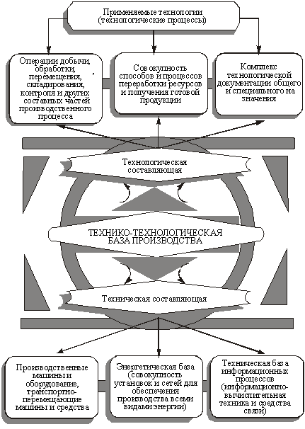  Структурная характеристикатехнико-технологической базы предприятия