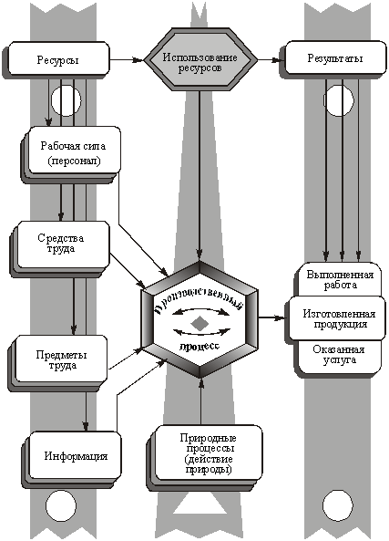  Элементы (ресурсы) и результатыпроизводственного процесса