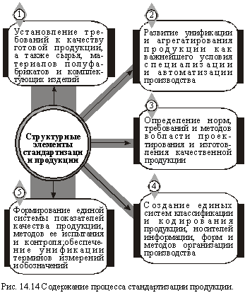 Содержавние процесса стандартизации продукции