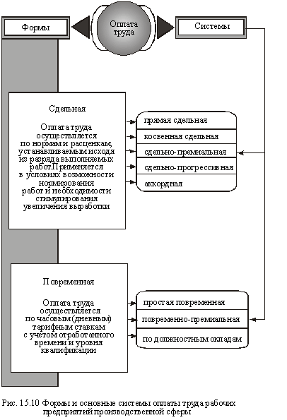 Формы и основные системы оплаты труда рабочих производственной сферы