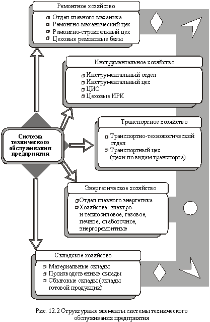 Структурные элементы системы технического обслуживания предприятия