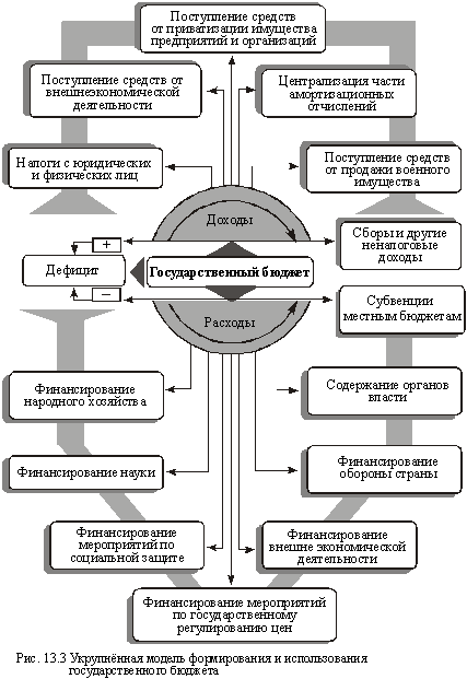 Укрупненная модель формирования и использования государственного бюджета