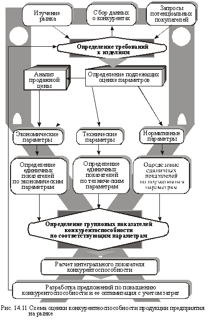 Схема оценки конкурентноспособности продукции предприятия на рынке