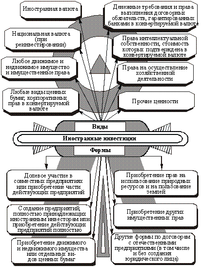 Возможные виды и формы иностранных инвестиций