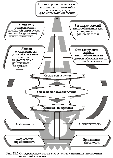 Определяющие характерные черты и принципы построения налоговой системы