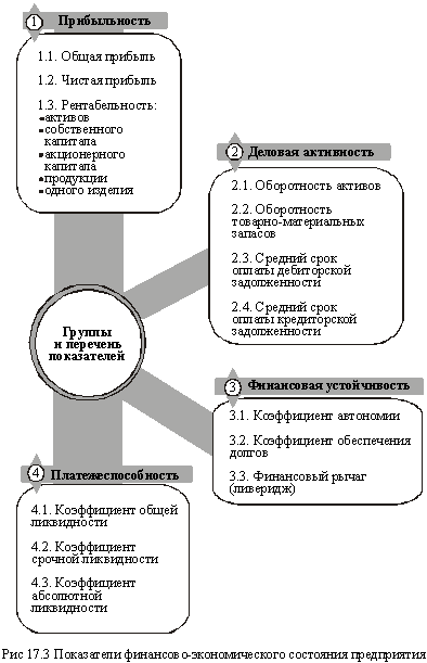 Показатели финансово-экономического состояния предприятия