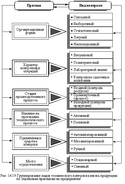 Виды технического контроля качества продукции по отдельным признакам