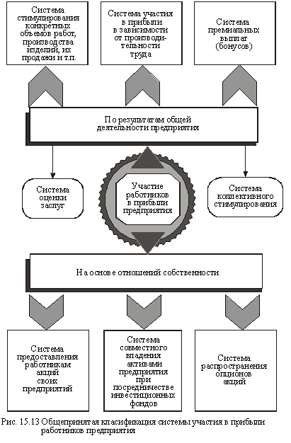 Системы участия в прибыли предприятия в зависимости от показателей и средств мотивации труда